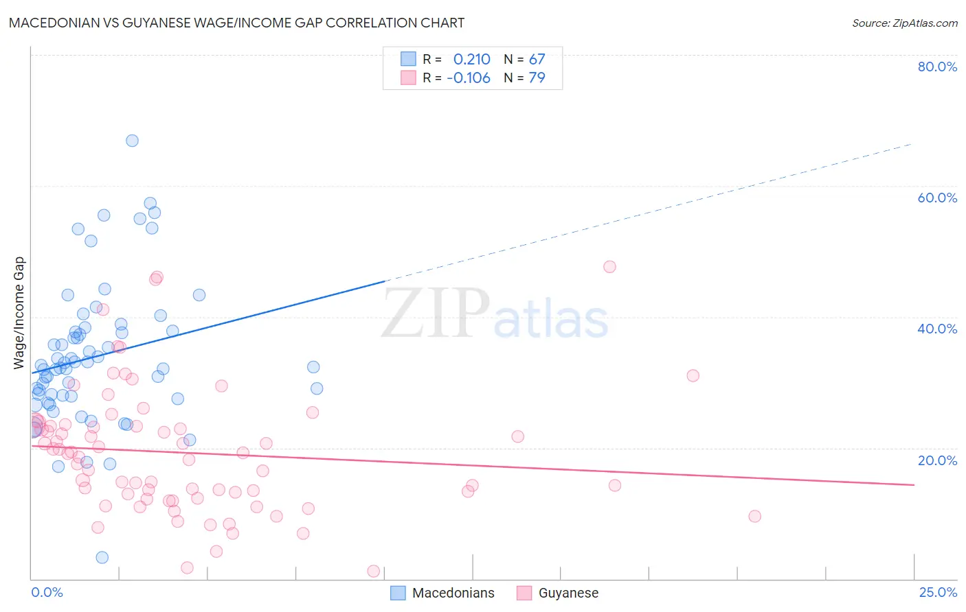 Macedonian vs Guyanese Wage/Income Gap