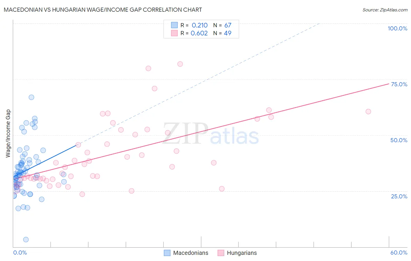 Macedonian vs Hungarian Wage/Income Gap