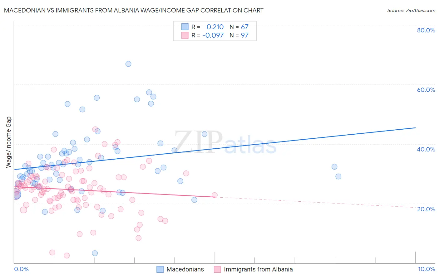 Macedonian vs Immigrants from Albania Wage/Income Gap