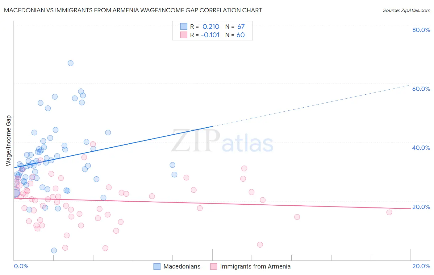 Macedonian vs Immigrants from Armenia Wage/Income Gap