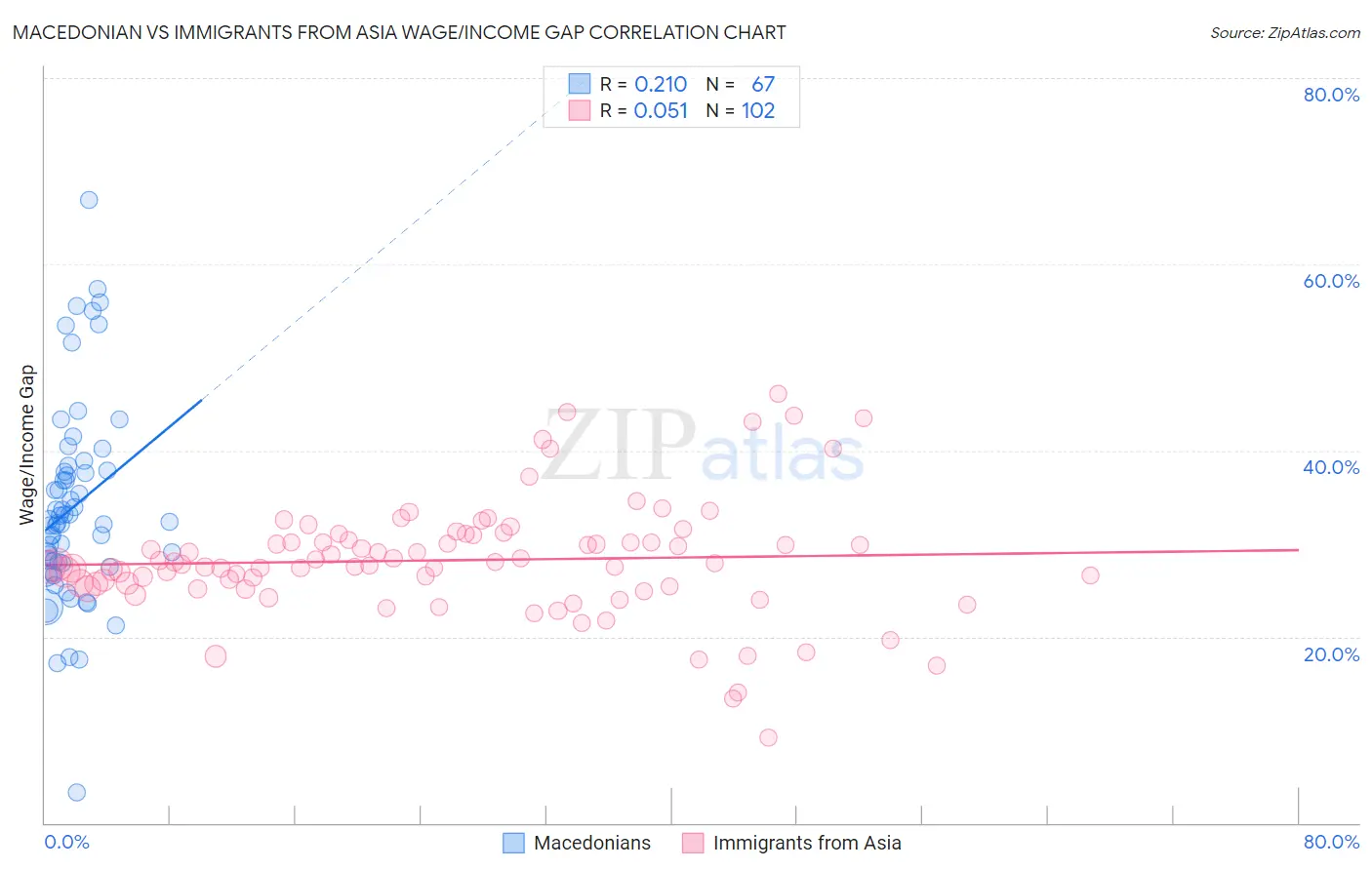 Macedonian vs Immigrants from Asia Wage/Income Gap