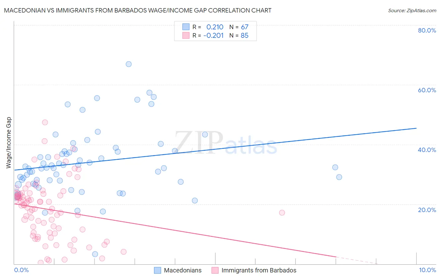 Macedonian vs Immigrants from Barbados Wage/Income Gap