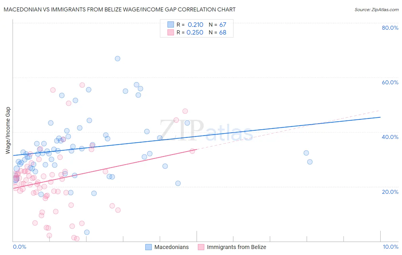 Macedonian vs Immigrants from Belize Wage/Income Gap