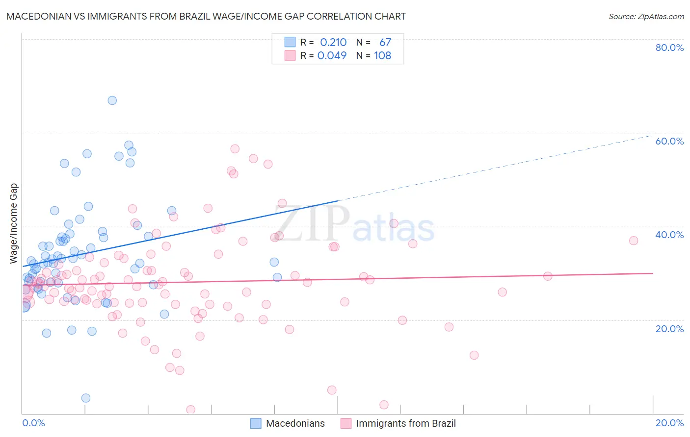 Macedonian vs Immigrants from Brazil Wage/Income Gap