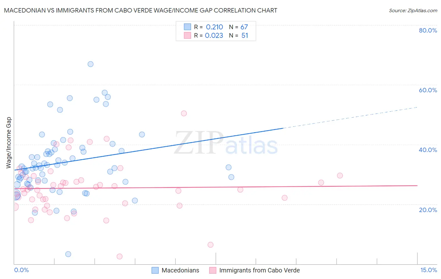 Macedonian vs Immigrants from Cabo Verde Wage/Income Gap