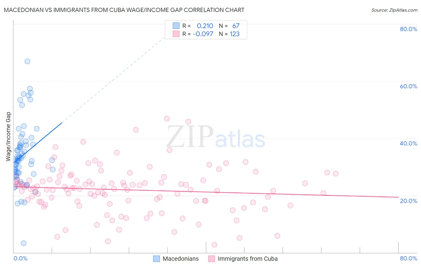 Macedonian vs Immigrants from Cuba Wage/Income Gap