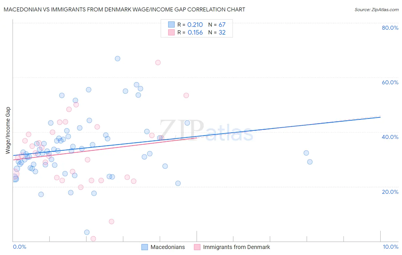 Macedonian vs Immigrants from Denmark Wage/Income Gap