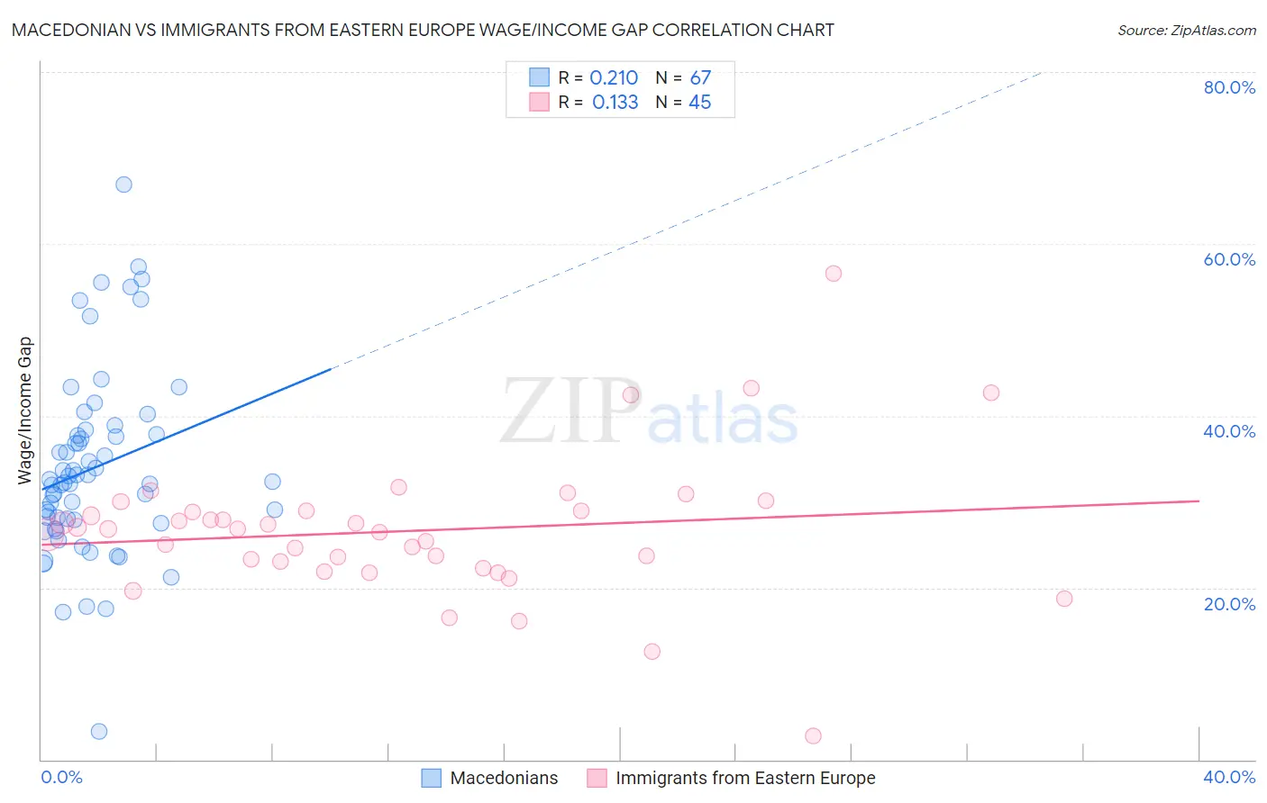 Macedonian vs Immigrants from Eastern Europe Wage/Income Gap