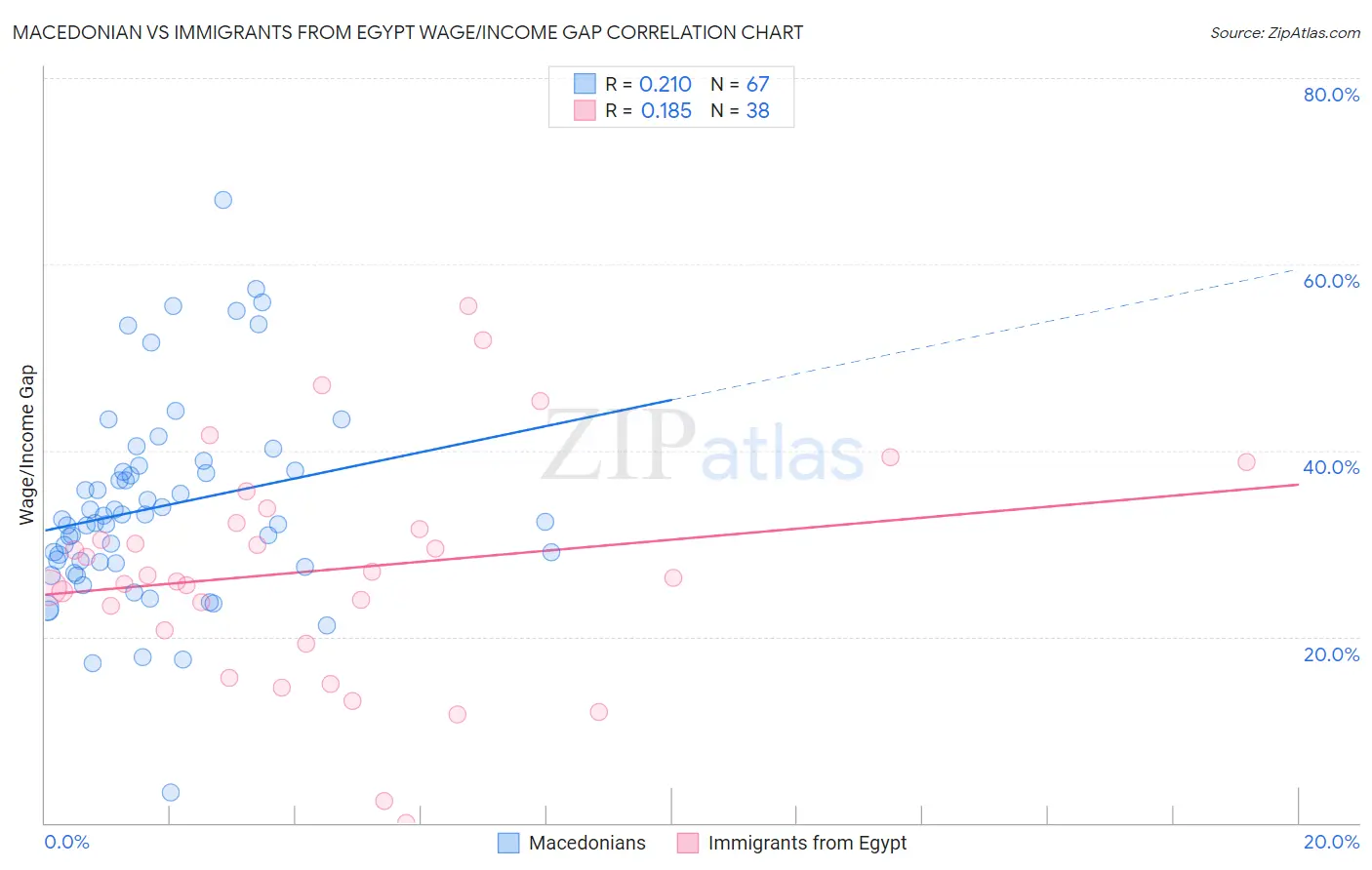 Macedonian vs Immigrants from Egypt Wage/Income Gap