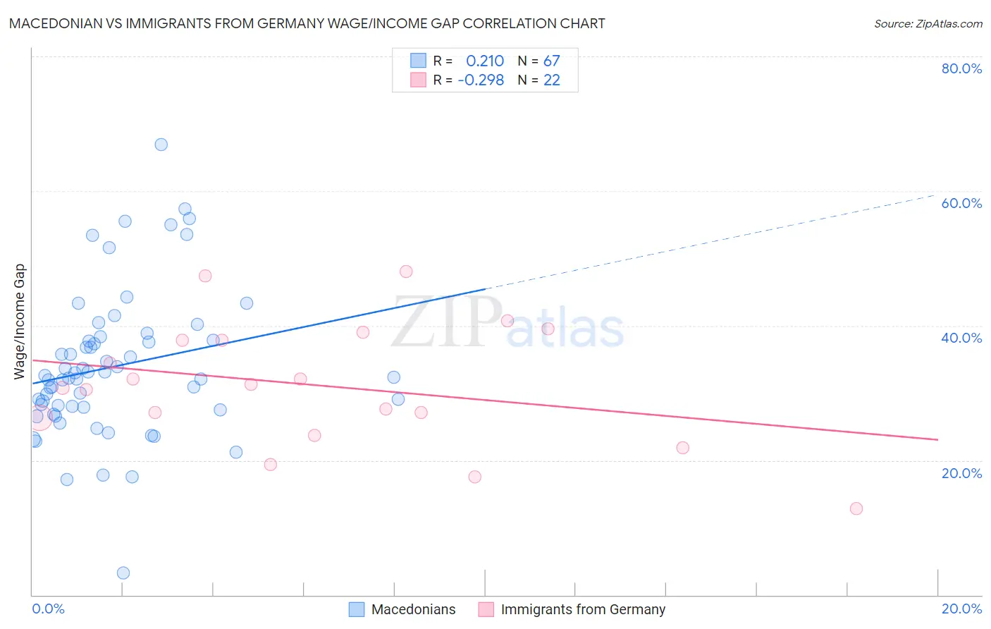 Macedonian vs Immigrants from Germany Wage/Income Gap