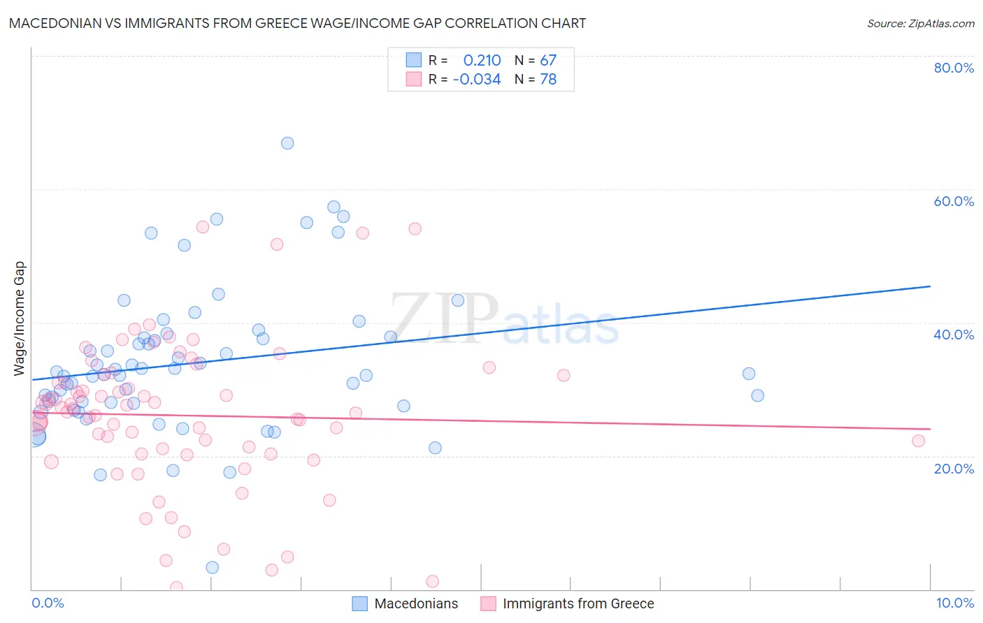 Macedonian vs Immigrants from Greece Wage/Income Gap