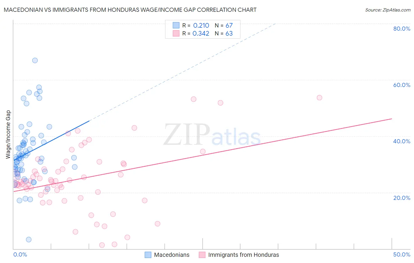 Macedonian vs Immigrants from Honduras Wage/Income Gap