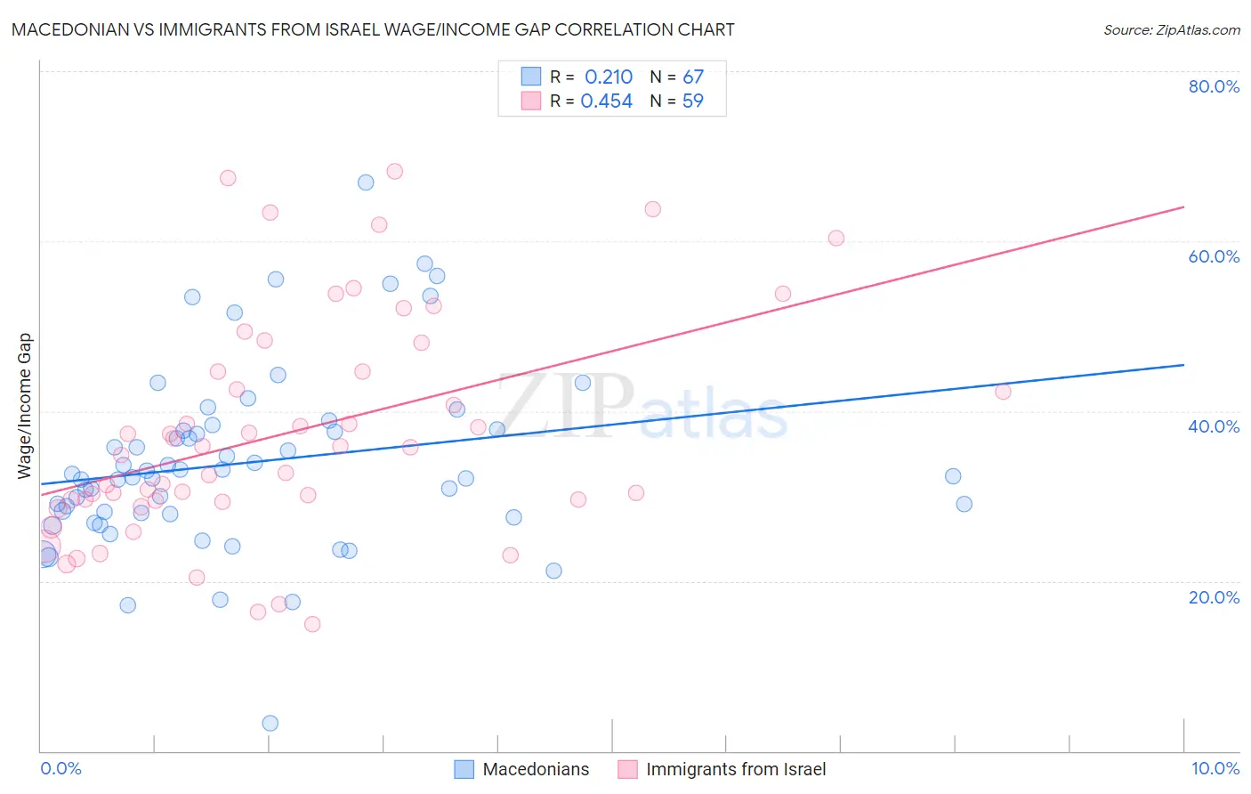 Macedonian vs Immigrants from Israel Wage/Income Gap