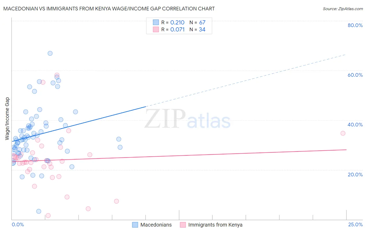 Macedonian vs Immigrants from Kenya Wage/Income Gap