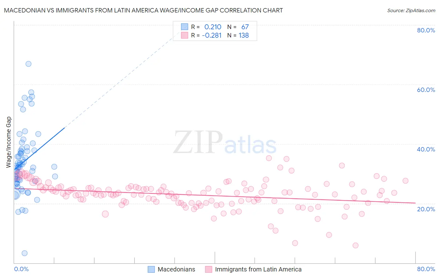 Macedonian vs Immigrants from Latin America Wage/Income Gap