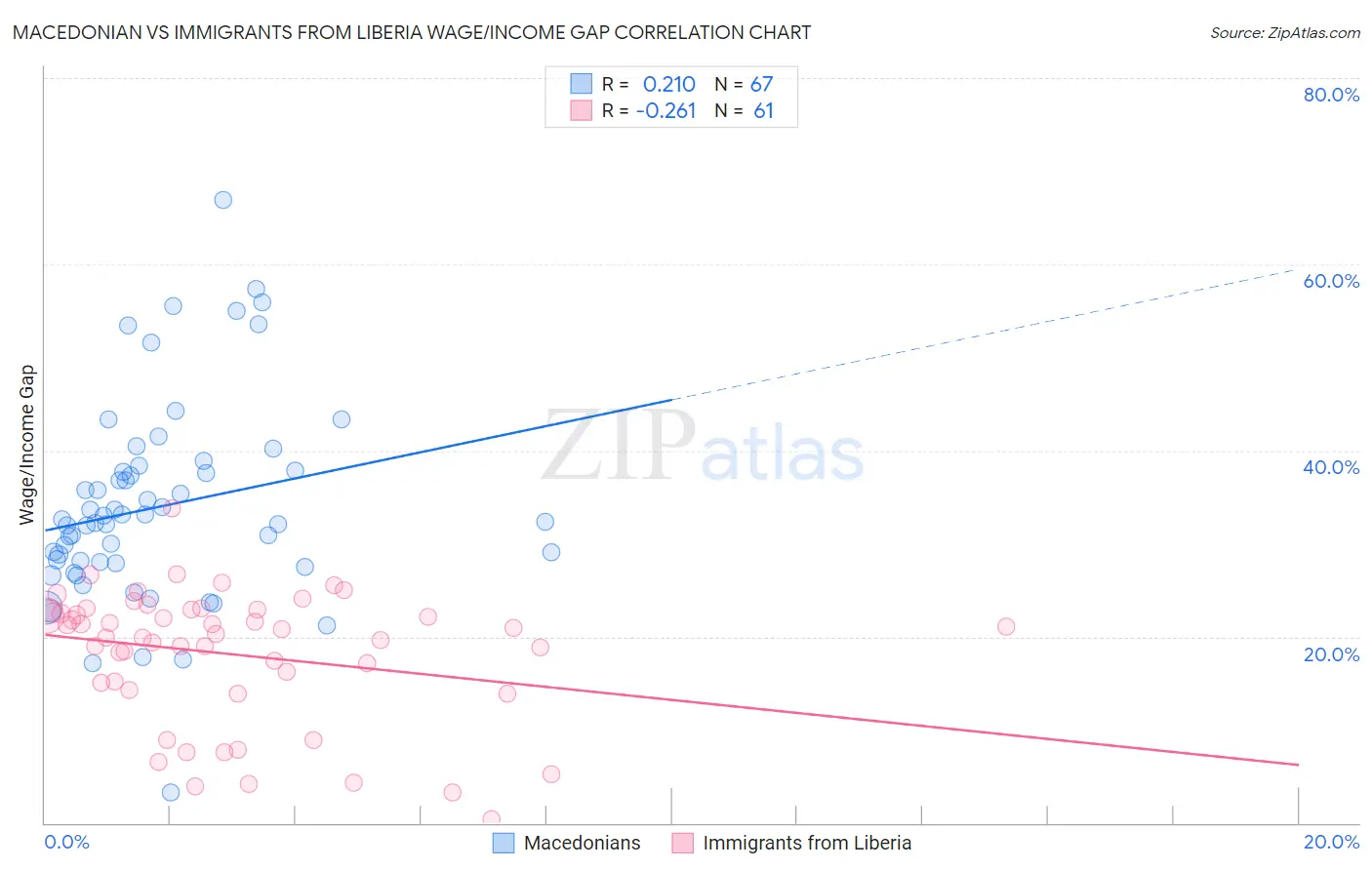 Macedonian vs Immigrants from Liberia Wage/Income Gap