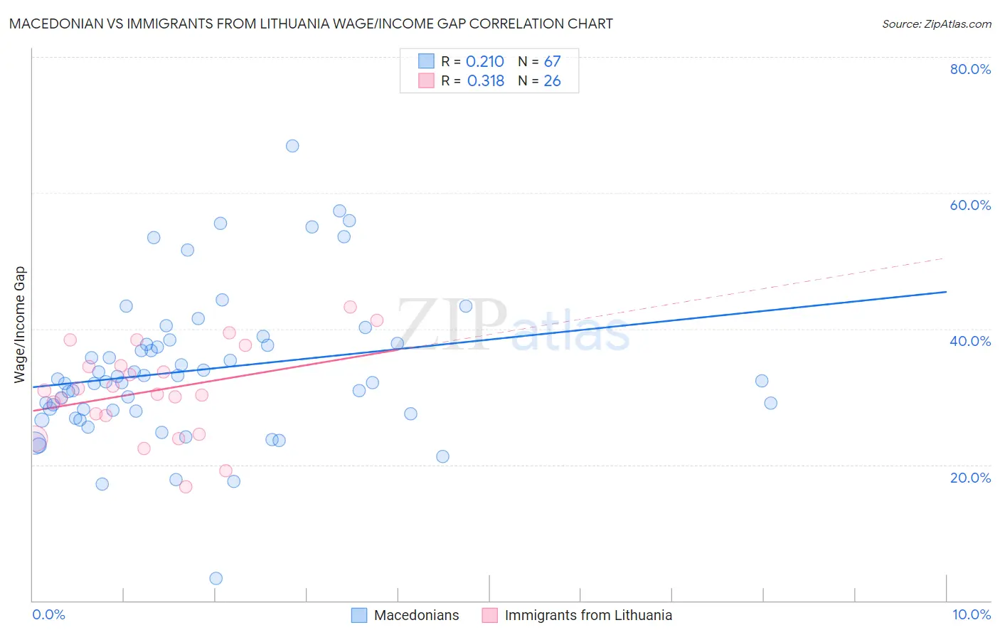 Macedonian vs Immigrants from Lithuania Wage/Income Gap