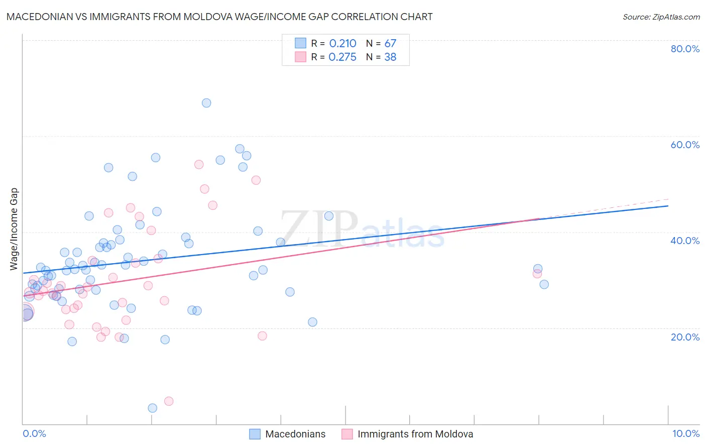 Macedonian vs Immigrants from Moldova Wage/Income Gap