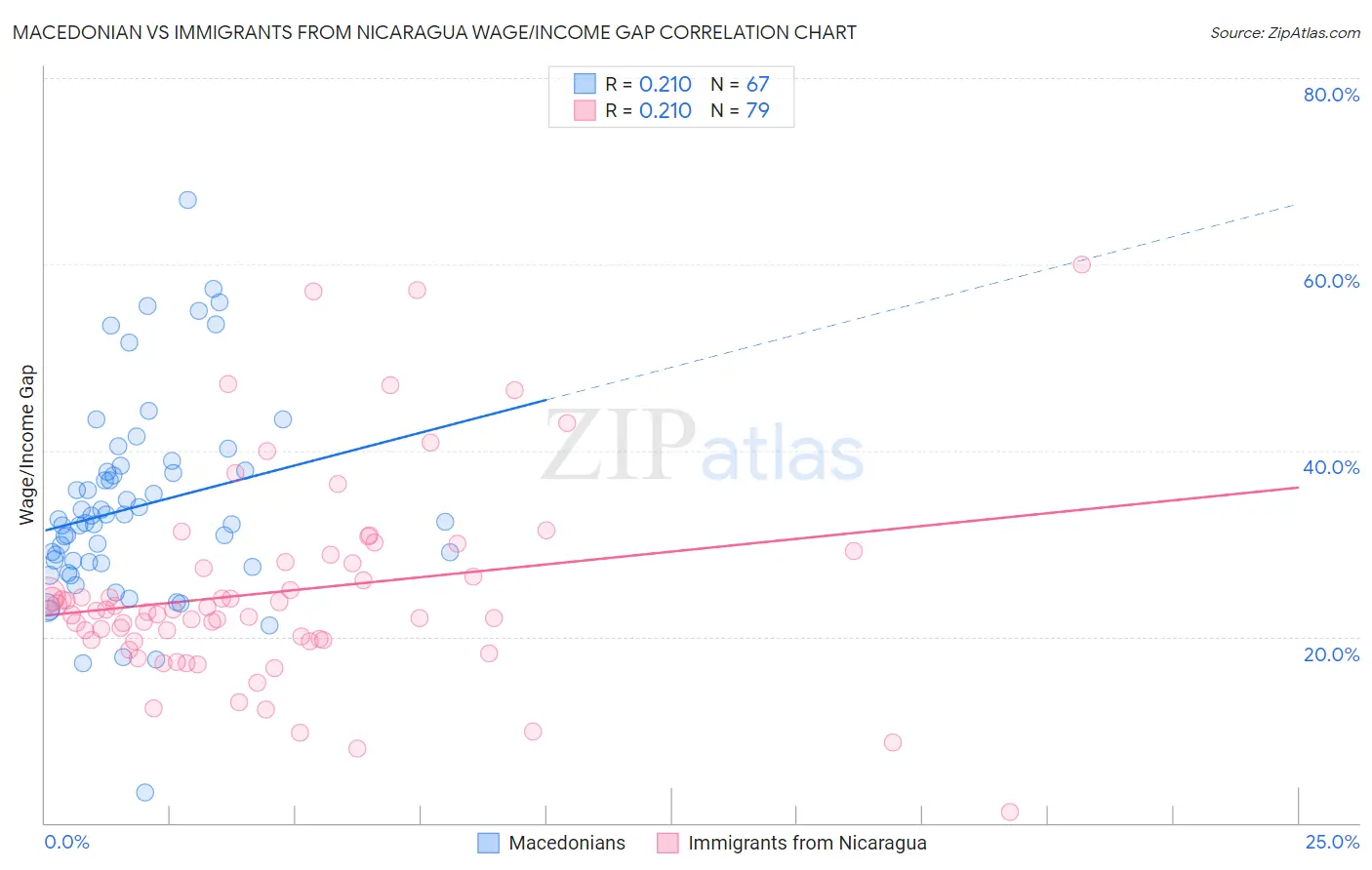 Macedonian vs Immigrants from Nicaragua Wage/Income Gap