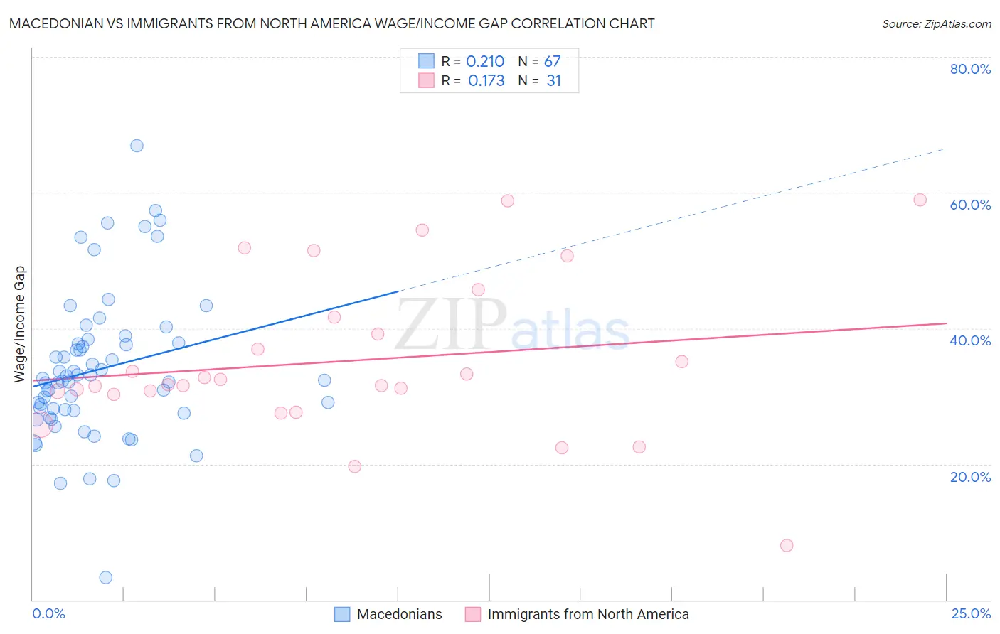 Macedonian vs Immigrants from North America Wage/Income Gap