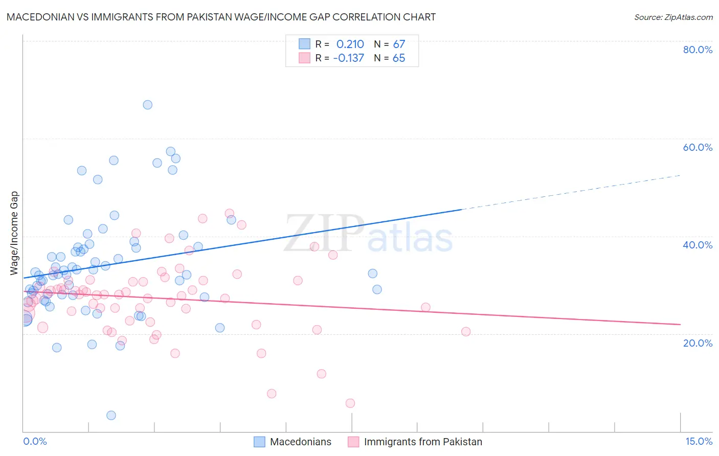 Macedonian vs Immigrants from Pakistan Wage/Income Gap