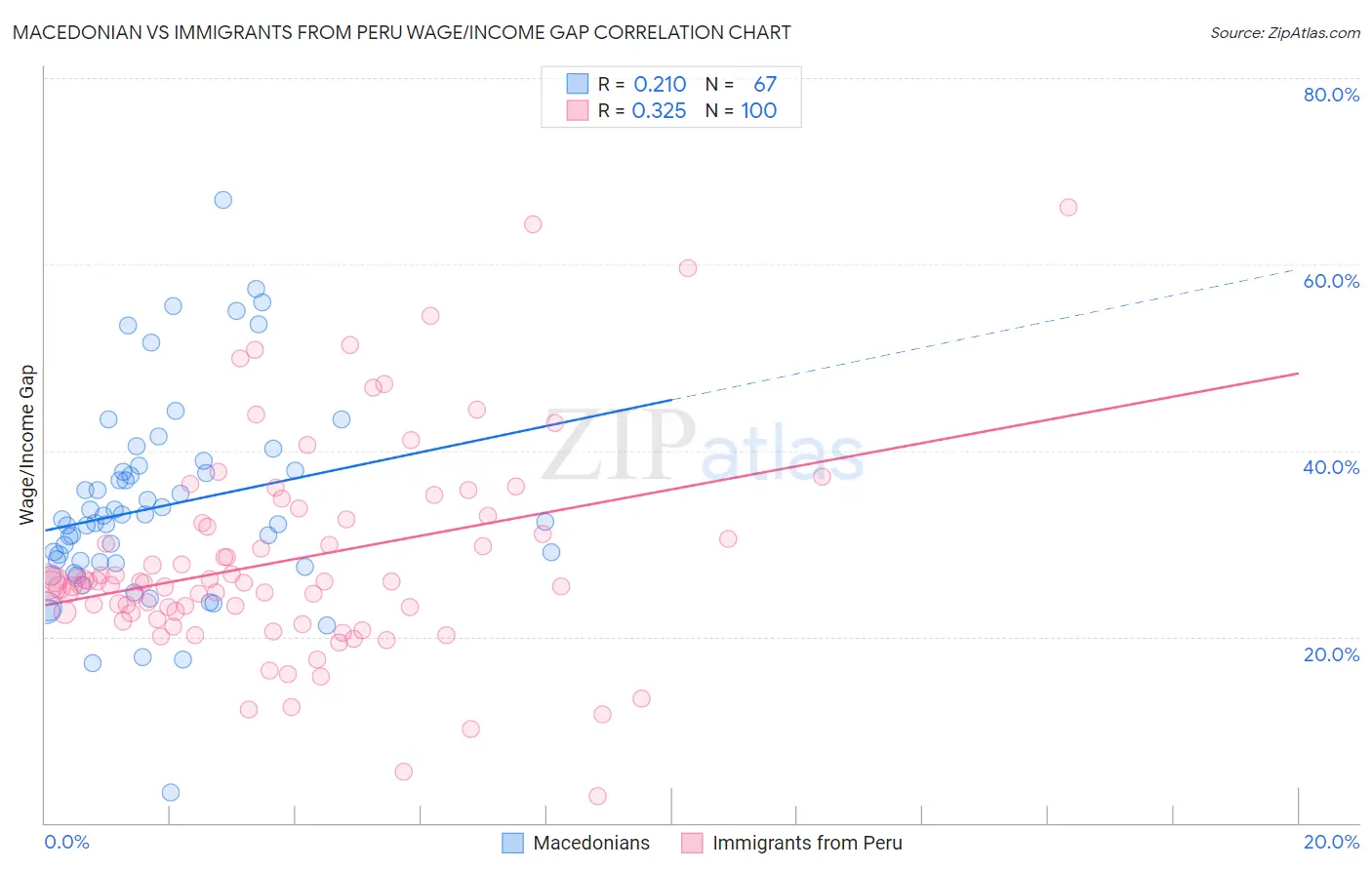 Macedonian vs Immigrants from Peru Wage/Income Gap