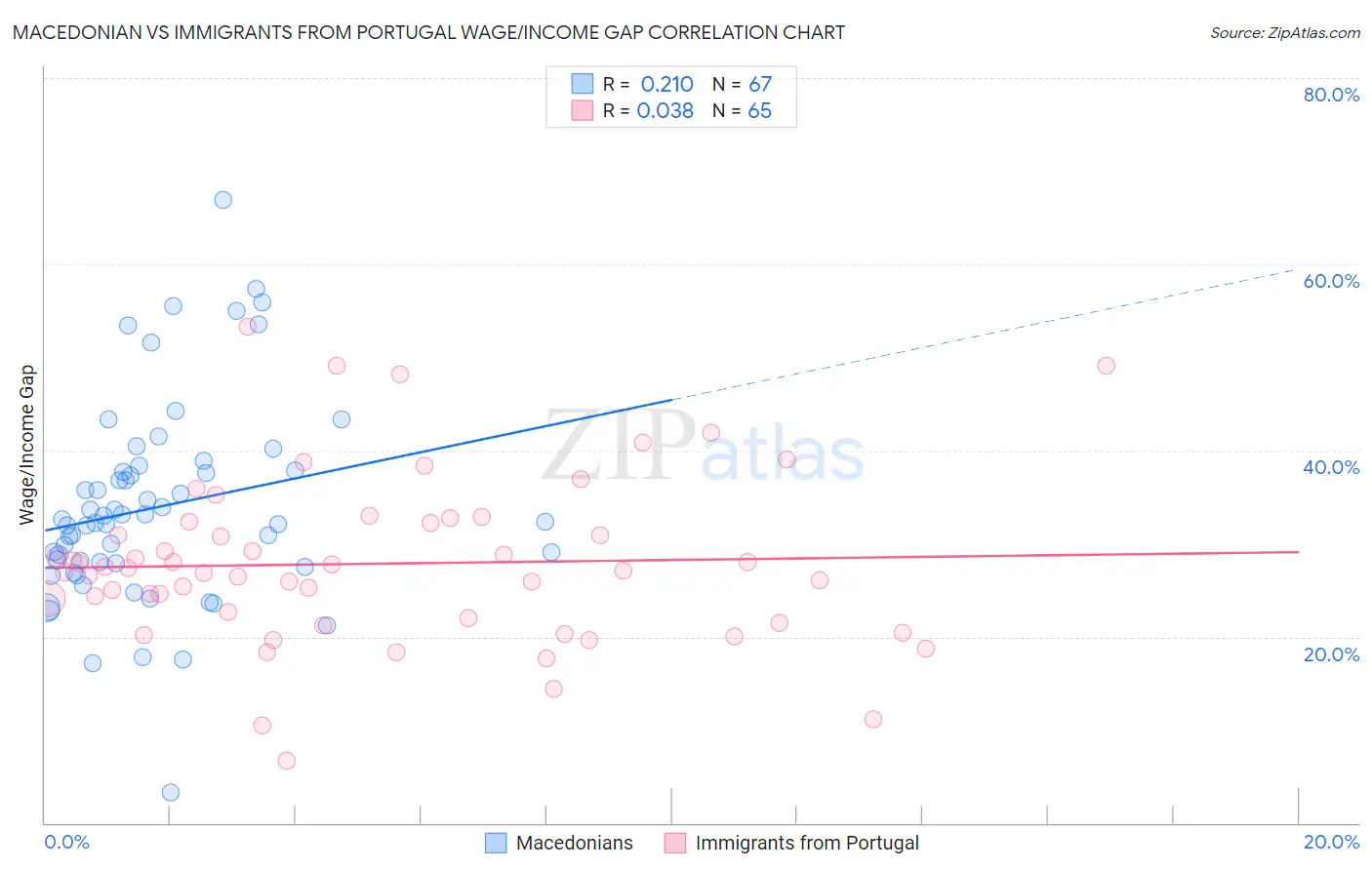 Macedonian vs Immigrants from Portugal Wage/Income Gap