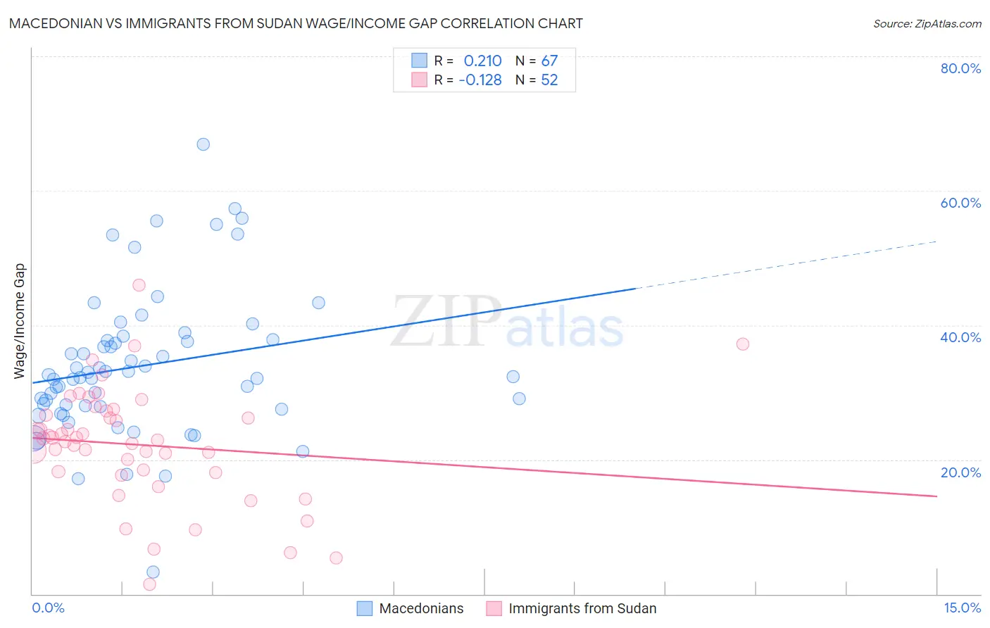 Macedonian vs Immigrants from Sudan Wage/Income Gap