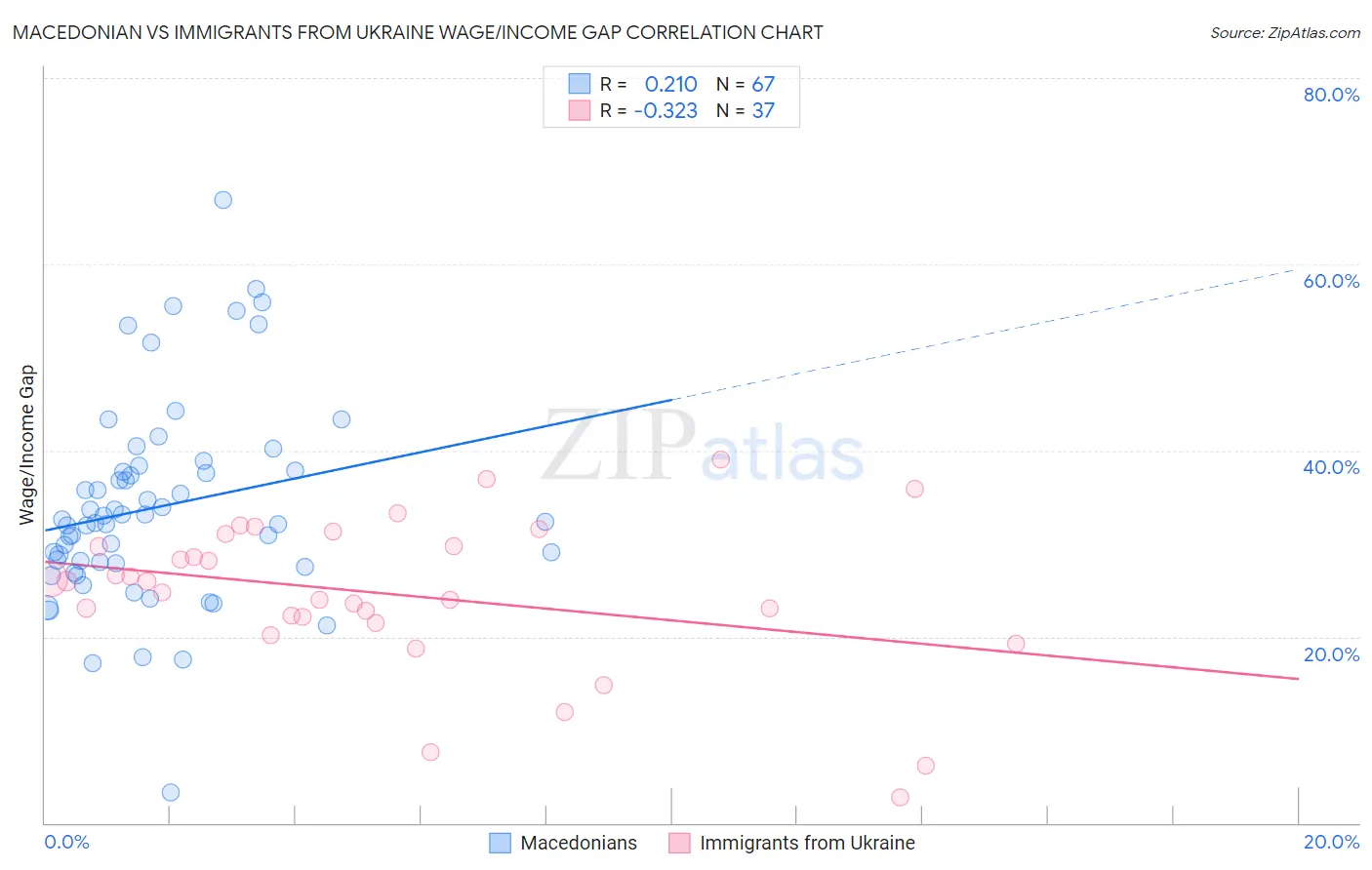 Macedonian vs Immigrants from Ukraine Wage/Income Gap