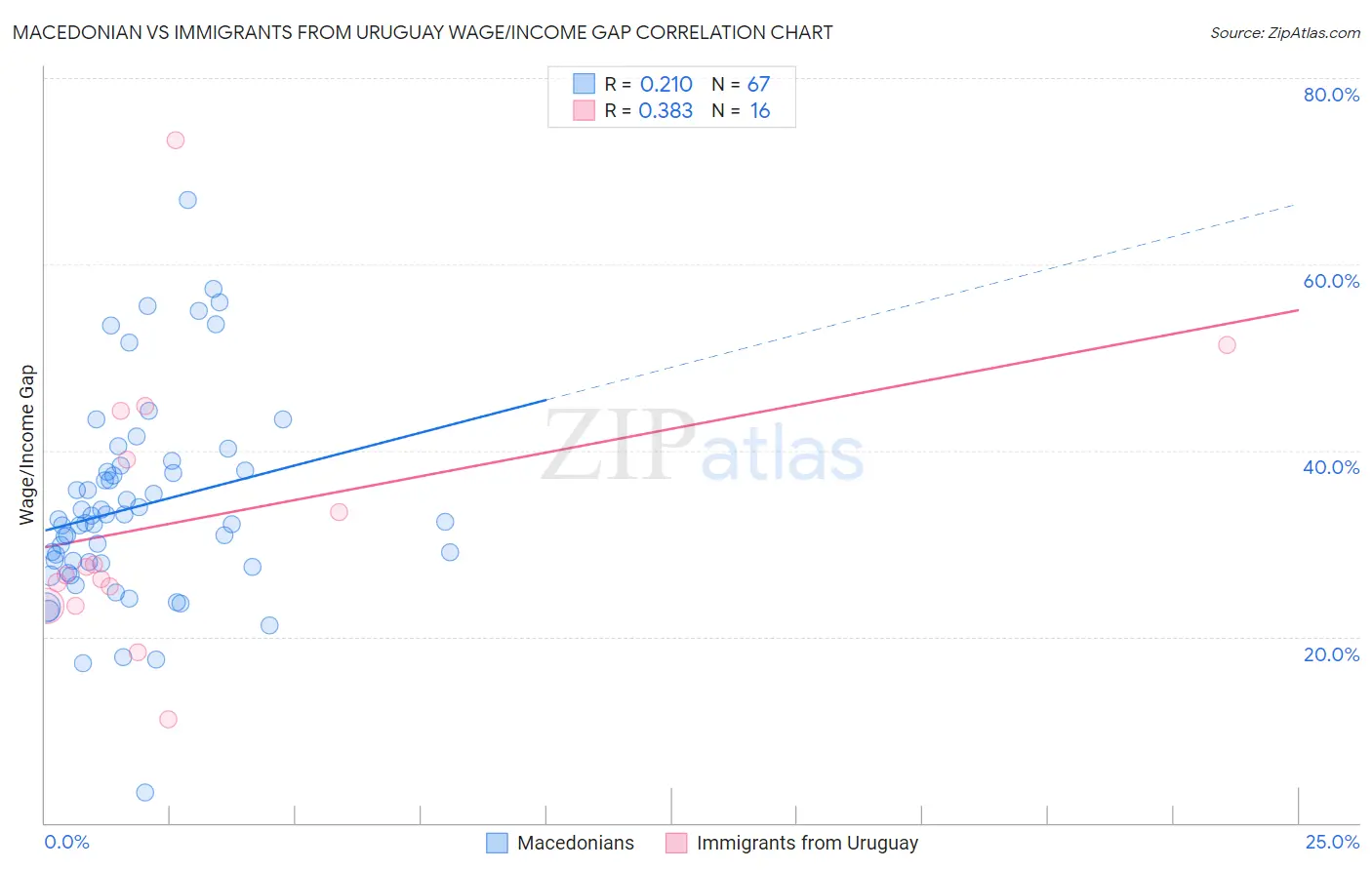 Macedonian vs Immigrants from Uruguay Wage/Income Gap