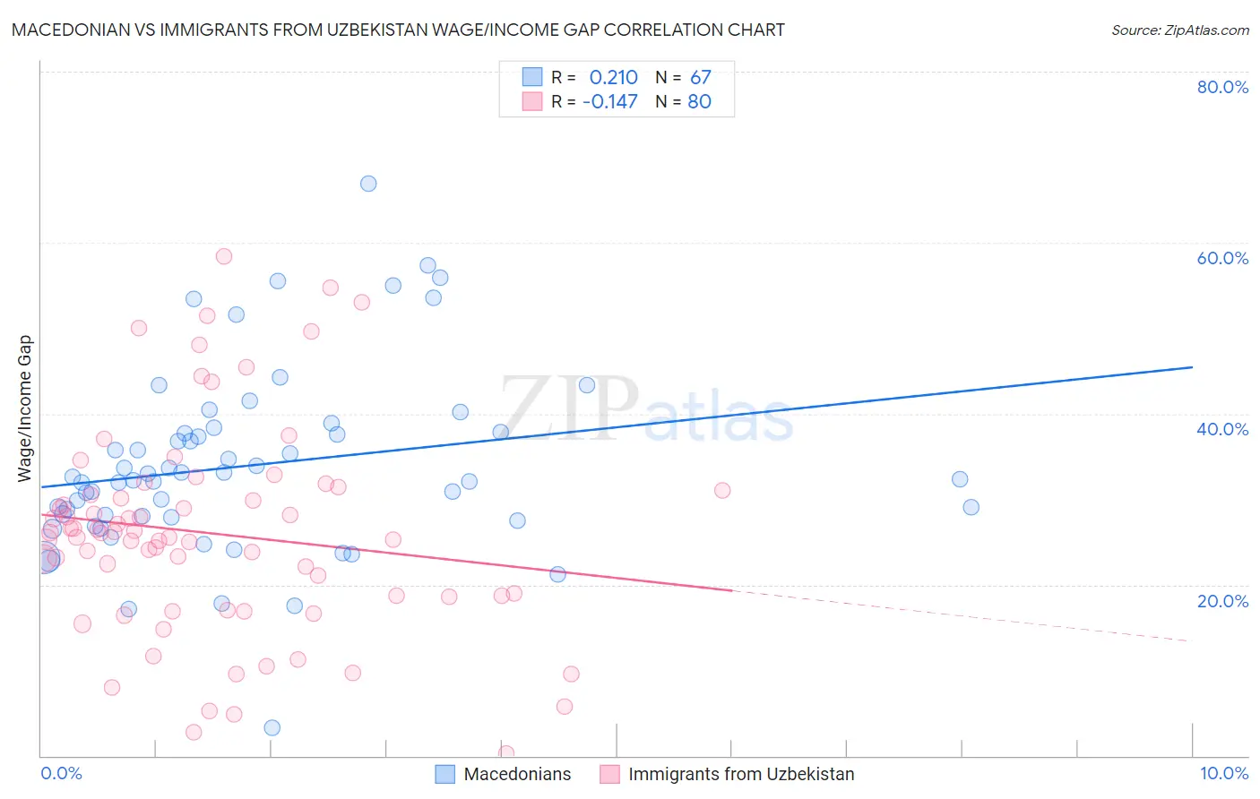 Macedonian vs Immigrants from Uzbekistan Wage/Income Gap