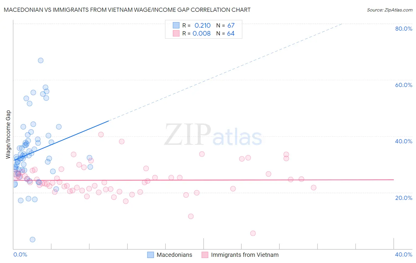 Macedonian vs Immigrants from Vietnam Wage/Income Gap