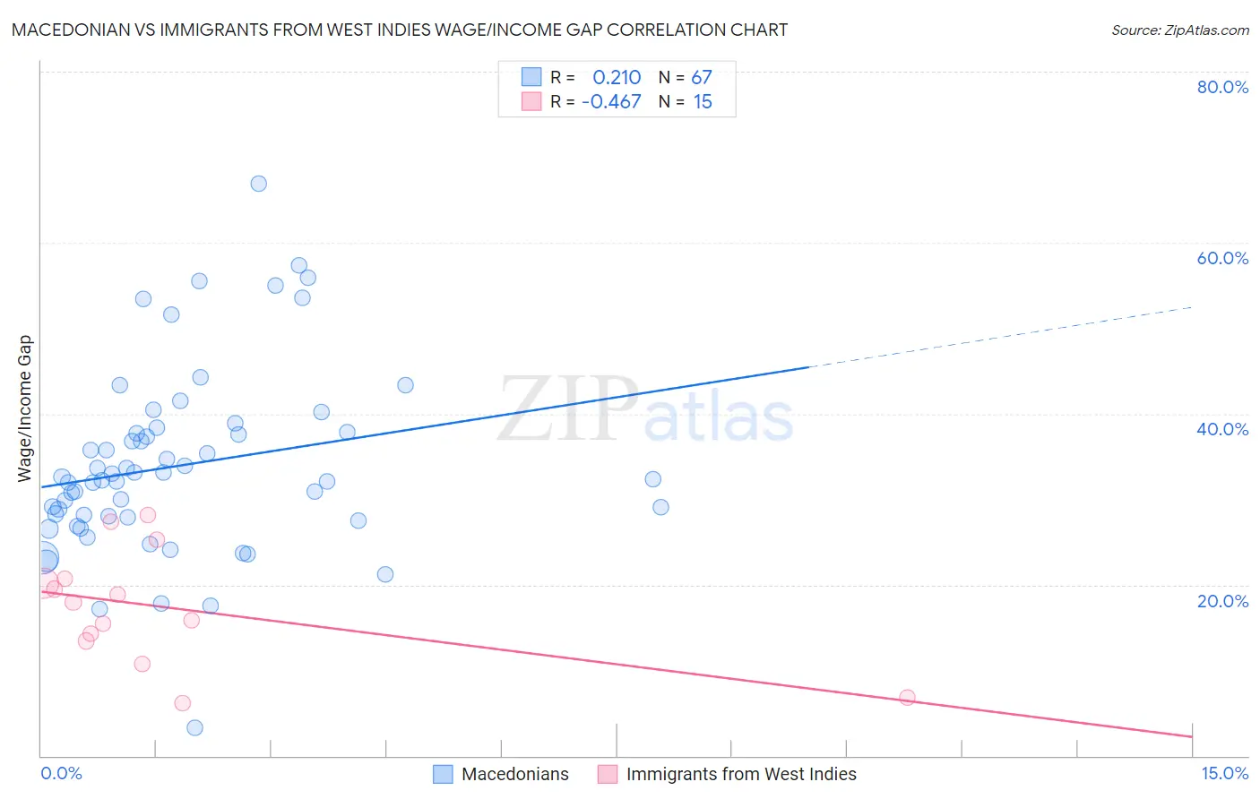 Macedonian vs Immigrants from West Indies Wage/Income Gap