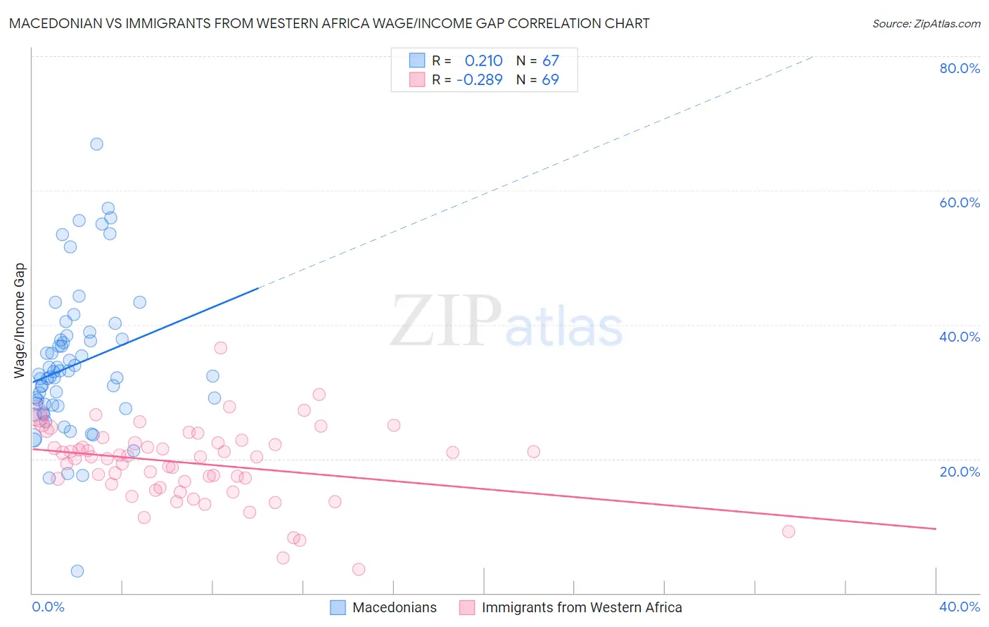 Macedonian vs Immigrants from Western Africa Wage/Income Gap