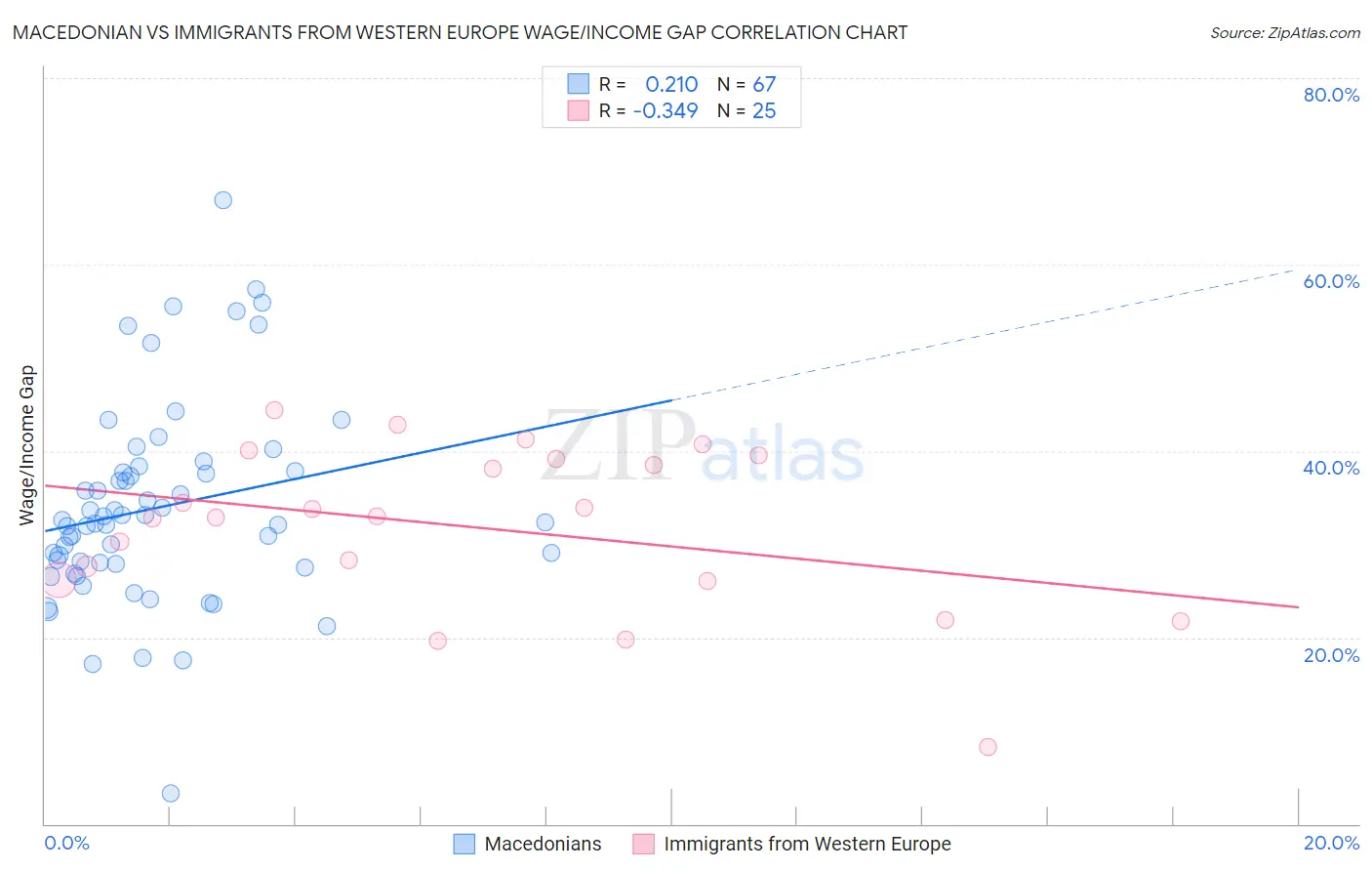 Macedonian vs Immigrants from Western Europe Wage/Income Gap