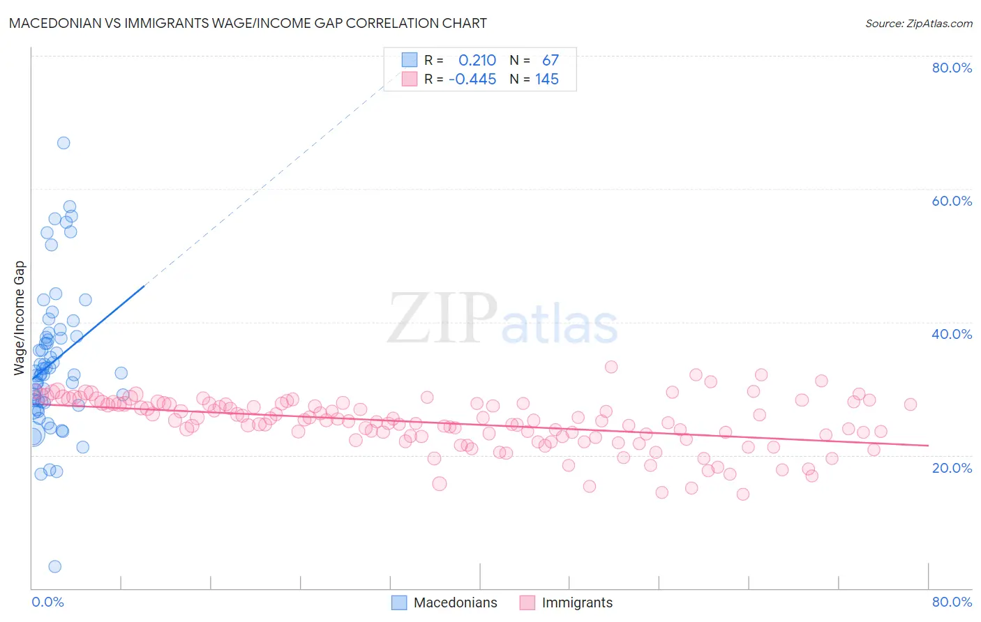 Macedonian vs Immigrants Wage/Income Gap