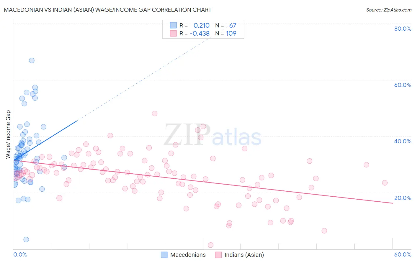 Macedonian vs Indian (Asian) Wage/Income Gap