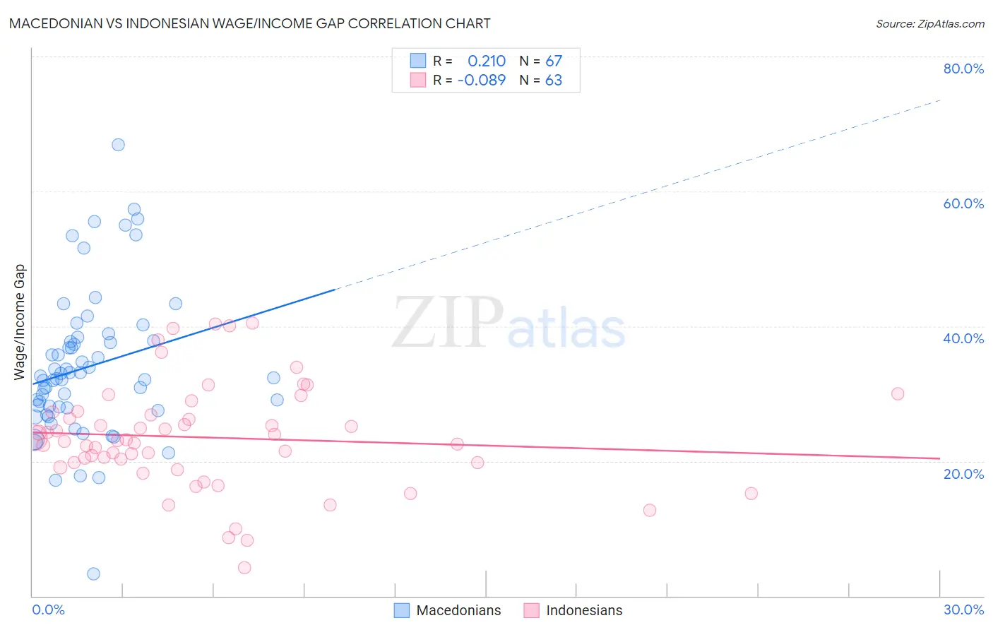 Macedonian vs Indonesian Wage/Income Gap