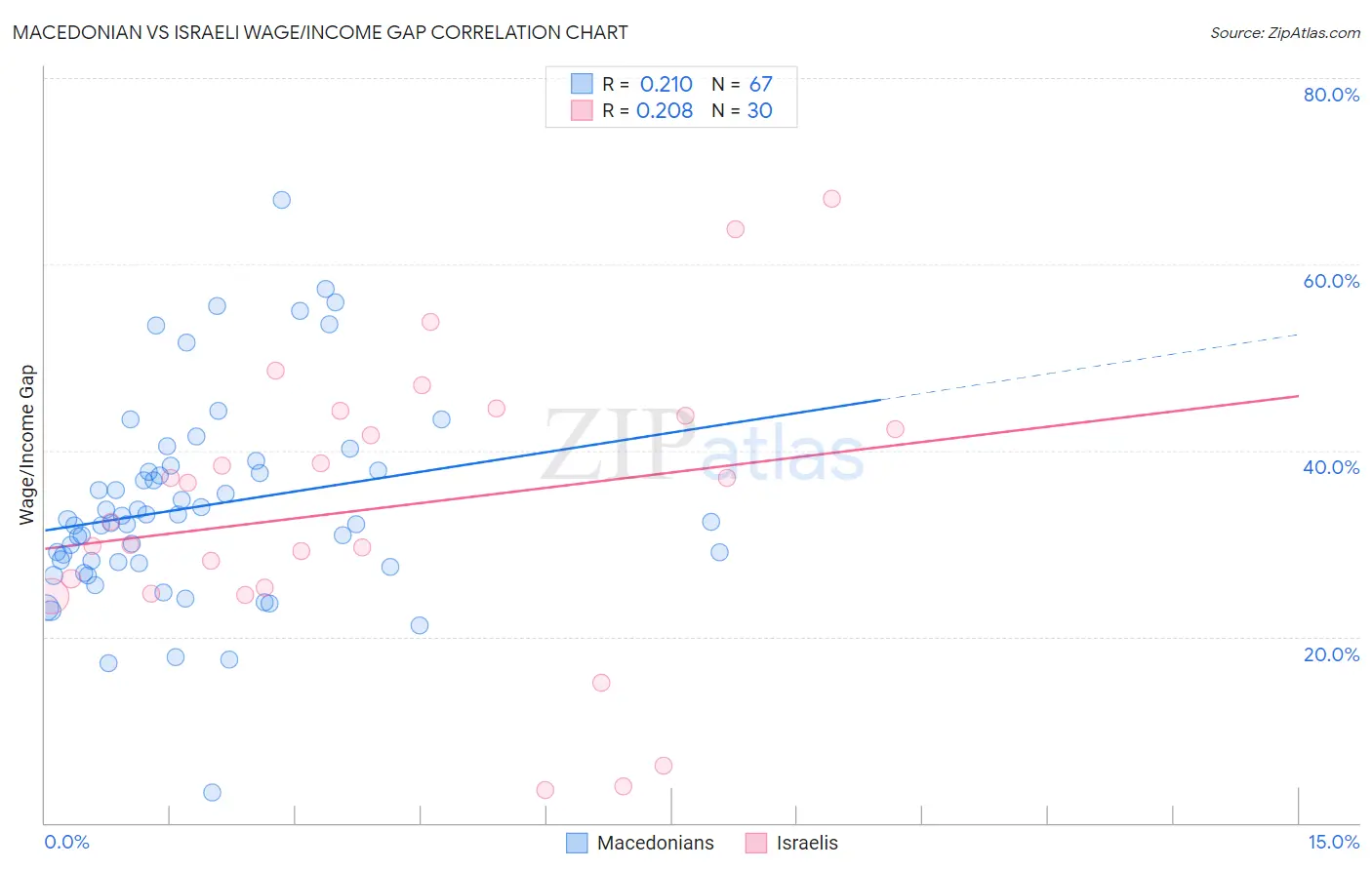Macedonian vs Israeli Wage/Income Gap