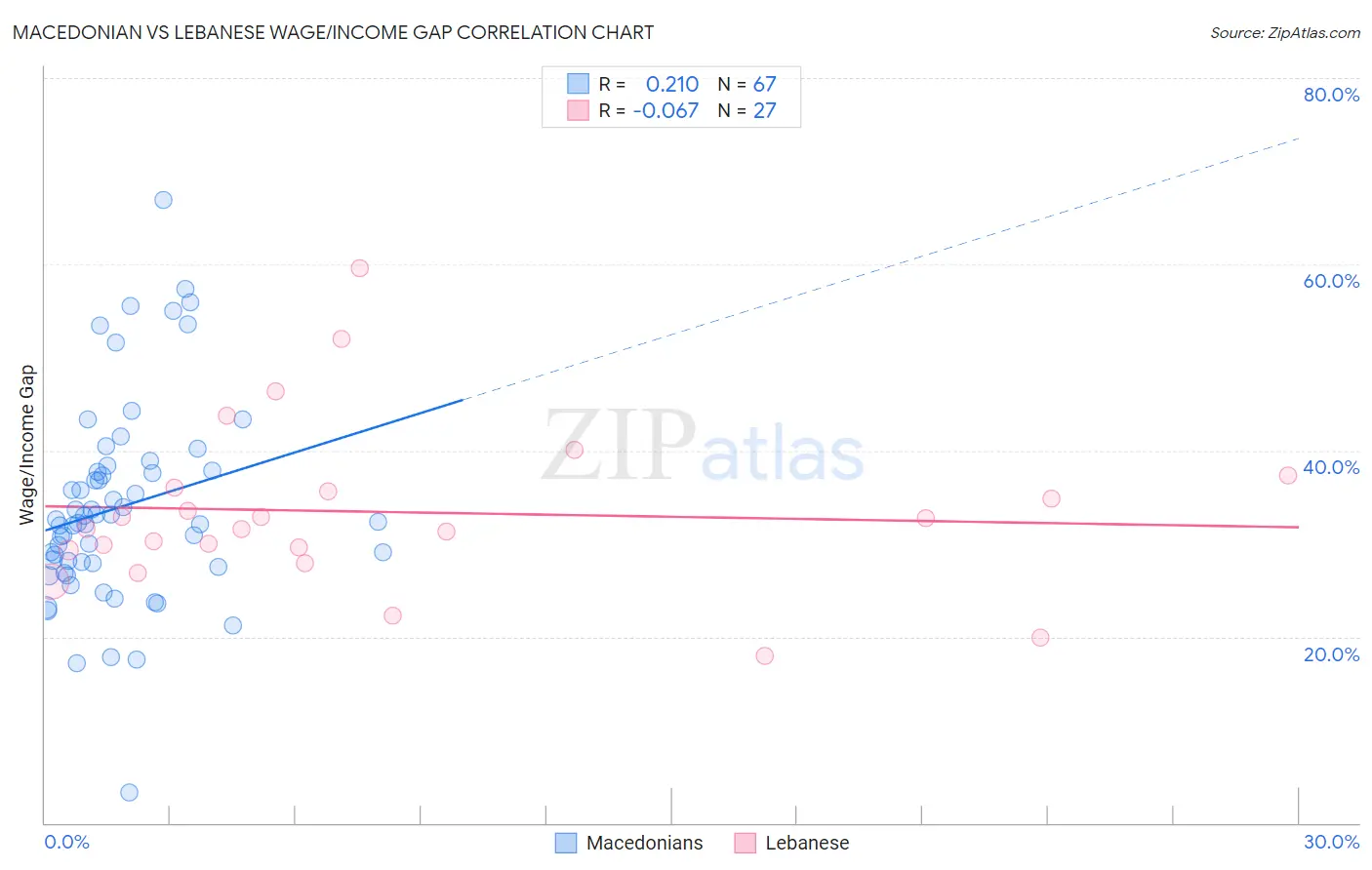 Macedonian vs Lebanese Wage/Income Gap