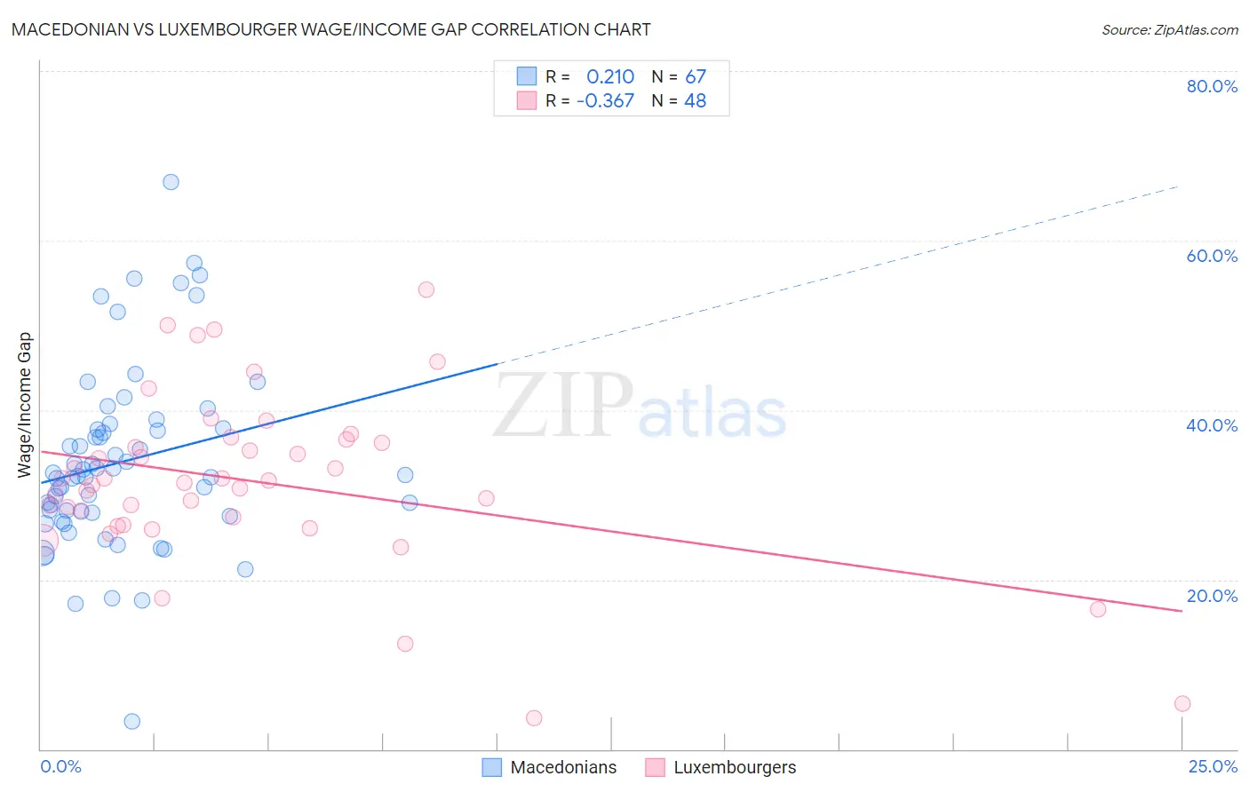 Macedonian vs Luxembourger Wage/Income Gap