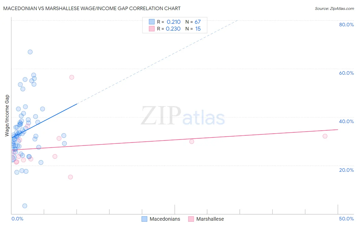 Macedonian vs Marshallese Wage/Income Gap