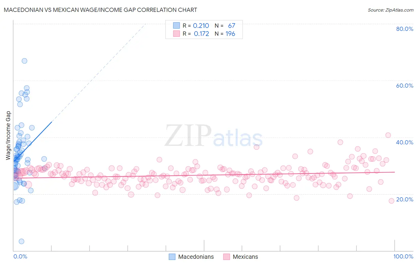 Macedonian vs Mexican Wage/Income Gap