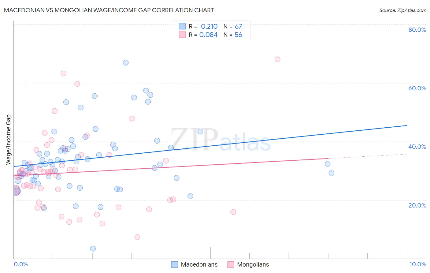 Macedonian vs Mongolian Wage/Income Gap