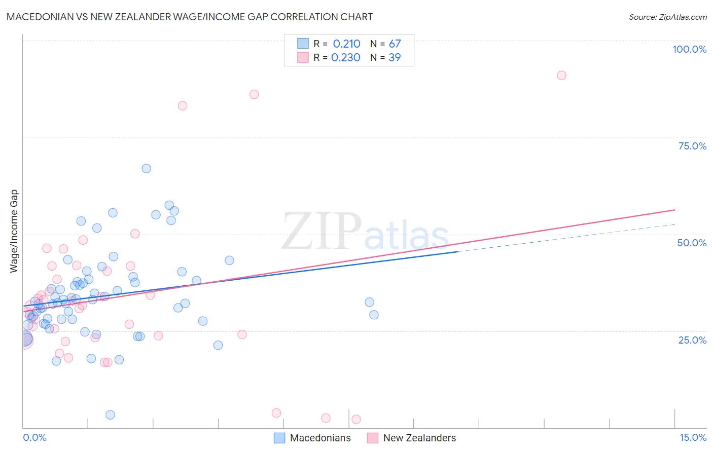 Macedonian vs New Zealander Wage/Income Gap