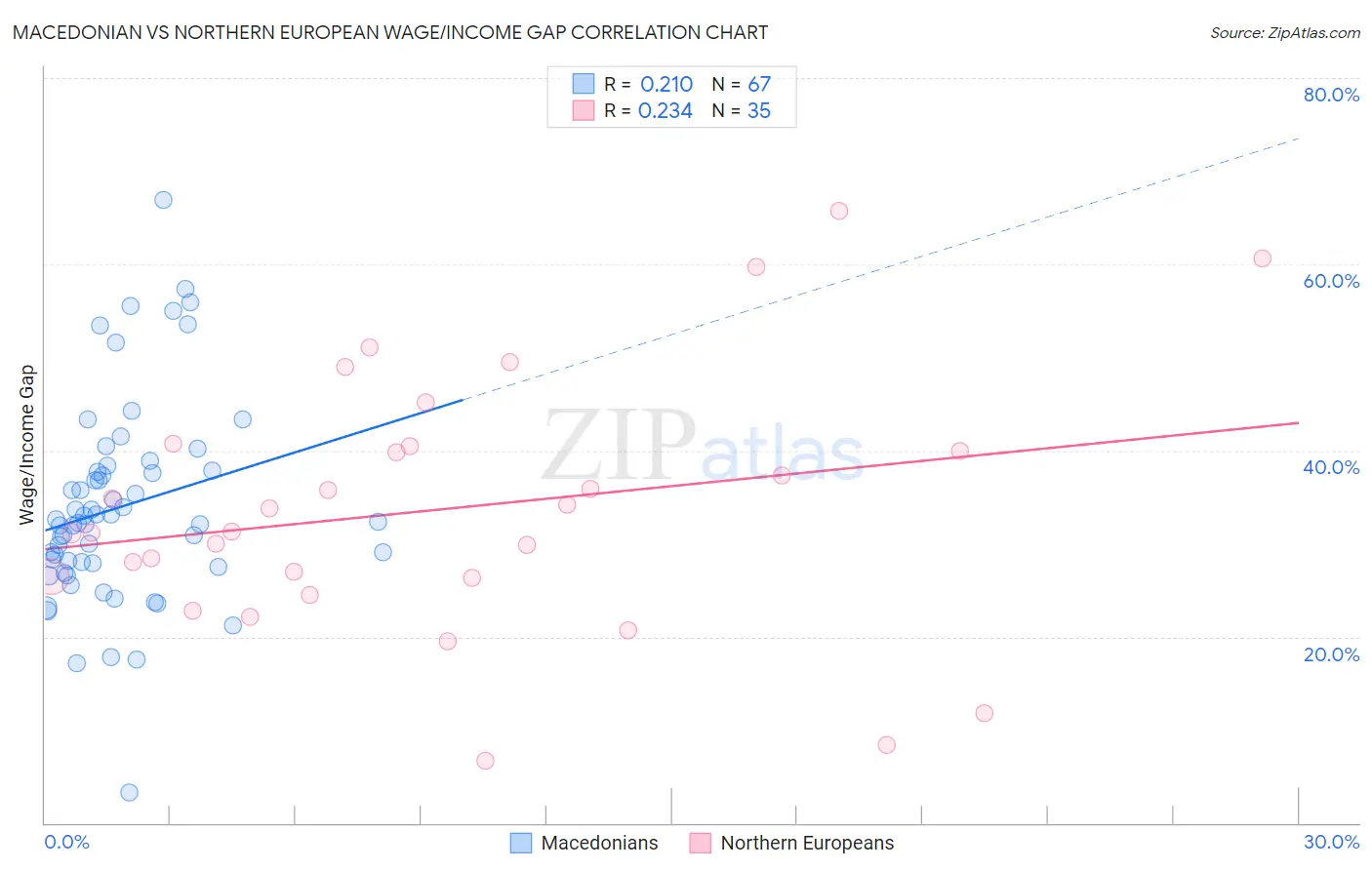 Macedonian vs Northern European Wage/Income Gap