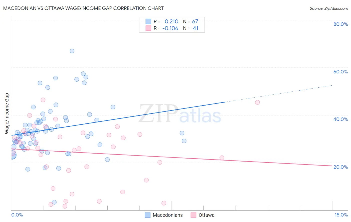 Macedonian vs Ottawa Wage/Income Gap