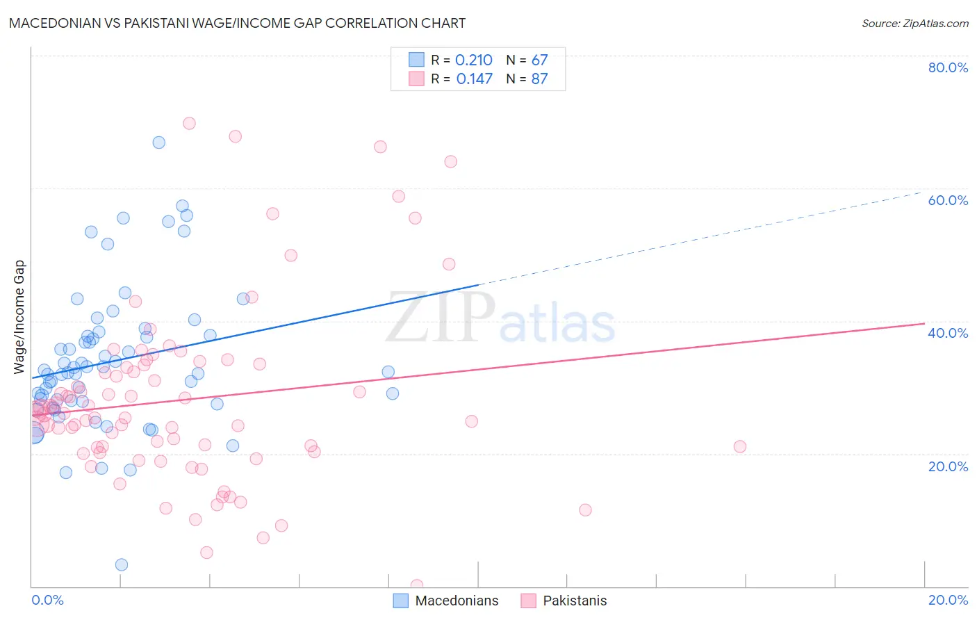 Macedonian vs Pakistani Wage/Income Gap