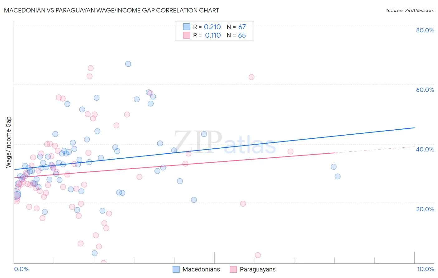 Macedonian vs Paraguayan Wage/Income Gap