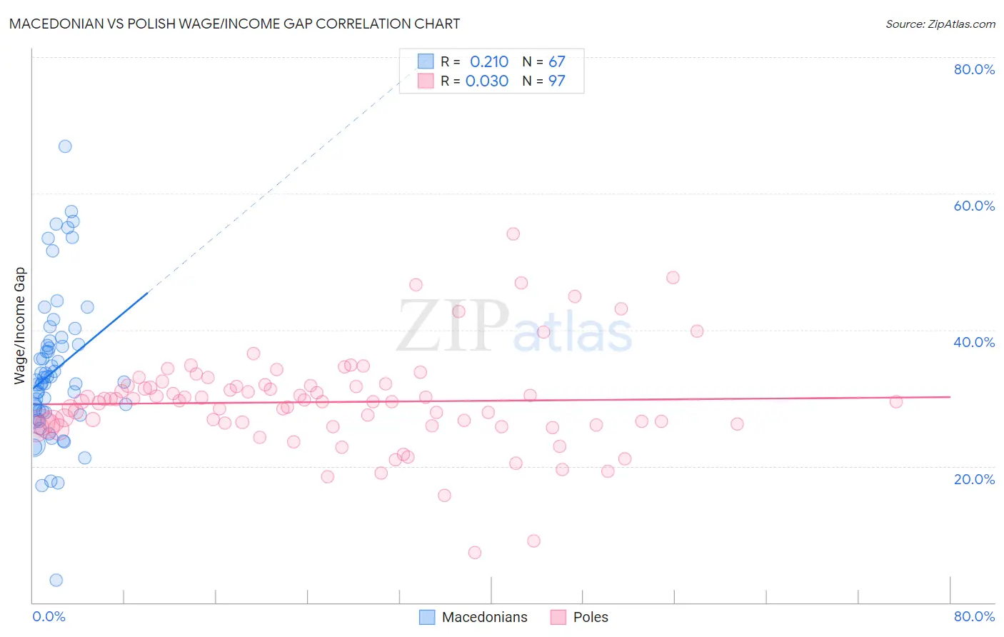 Macedonian vs Polish Wage/Income Gap